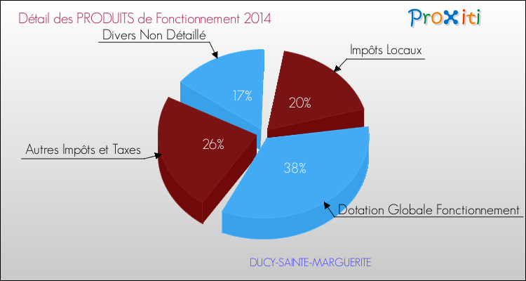 Décomposition du Budget de Fonctionnement 2014 de la commune de DUCY-SAINTE-MARGUERITE Budget de Fonctionnement 2014 pour la commune de DUCY-SAINTE-MARGUERITE