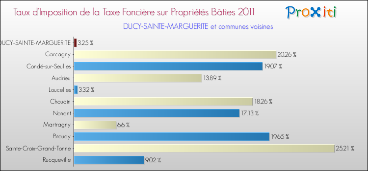 Taux d'imposition de la taxe foncière sur le bati 2011 pour DUCY-SAINTE-MARGUERITE et les communes proches Comparaison des taux d'imposition de la taxe foncière sur le bati 2011 pour DUCY-SAINTE-MARGUERITE et les communes voisines