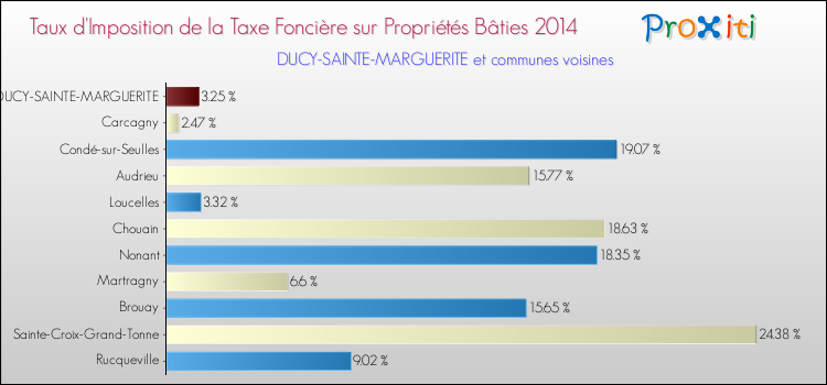 Taux d'imposition de la taxe foncière sur le bati 2014 pour DUCY-SAINTE-MARGUERITE et les communes proches Comparaison des taux d'imposition de la taxe foncière sur le bati 2014 pour DUCY-SAINTE-MARGUERITE et les communes voisines