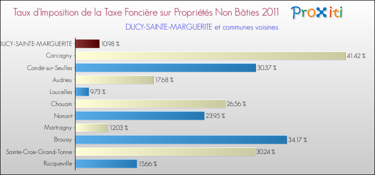 Taux d'imposition de la taxe foncière sur les immeubles et terrains non batis 2011 pour DUCY-SAINTE-MARGUERITE et les communes proches Comparaison des taux d'imposition de la taxe foncière sur les immeubles et terrains non batis 2011 pour DUCY-SAINTE-MARGUERITE et les communes voisines