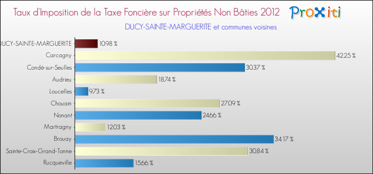Taux d'imposition de la taxe foncière sur les immeubles et terrains non batis 2012 pour DUCY-SAINTE-MARGUERITE et les communes proches Comparaison des taux d'imposition de la taxe foncière sur les immeubles et terrains non batis 2012 pour DUCY-SAINTE-MARGUERITE et les communes voisines
