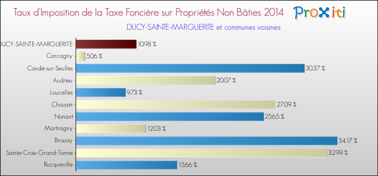 Taux d'imposition de la taxe foncière sur les immeubles et terrains non batis 2014 pour DUCY-SAINTE-MARGUERITE et les communes proches Comparaison des taux d'imposition de la taxe foncière sur les immeubles et terrains non batis 2014 pour DUCY-SAINTE-MARGUERITE et les communes voisines