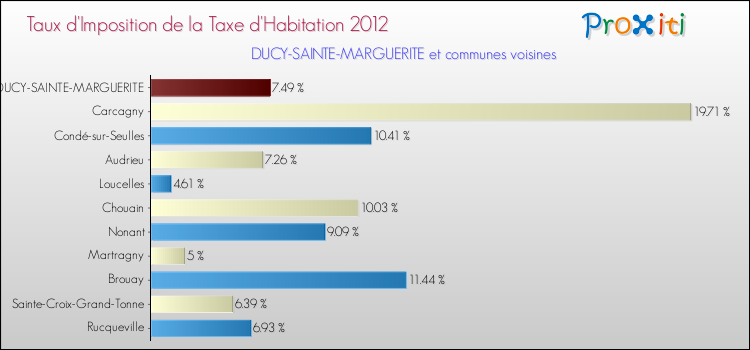 Taux d'imposition de la taxe d'habitation 2012 pour DUCY-SAINTE-MARGUERITE et les communes proches Comparaison des taux d'imposition de la taxe d'habitation 2012 pour DUCY-SAINTE-MARGUERITE et les communes voisines