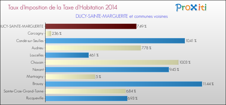 Taux d'imposition de la taxe d'habitation 2014 pour DUCY-SAINTE-MARGUERITE et les communes proches Comparaison des taux d'imposition de la taxe d'habitation 2014 pour DUCY-SAINTE-MARGUERITE et les communes voisines