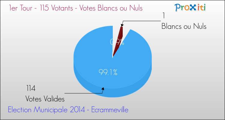 Votes blancs ou nuls au 1er Tour des Elections Municipales 2014 de la commune de Ecrammeville Elections Municipales 2014 - Votes blancs ou nuls au 1er Tour pour la commune de Ecrammeville
