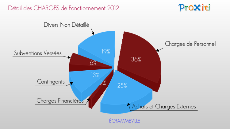 Décomposition des Charges de Fonctionnement 2012 de la commune de ÉCRAMMEVILLE Charges de Fonctionnement 2012 pour la commune de ÉCRAMMEVILLE