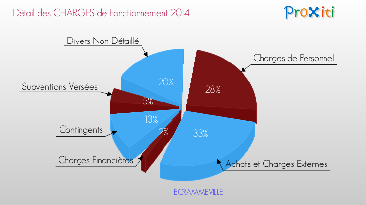 Décomposition des Charges de Fonctionnement 2014 de la commune de ÉCRAMMEVILLE Charges de Fonctionnement 2014 pour la commune de ÉCRAMMEVILLE