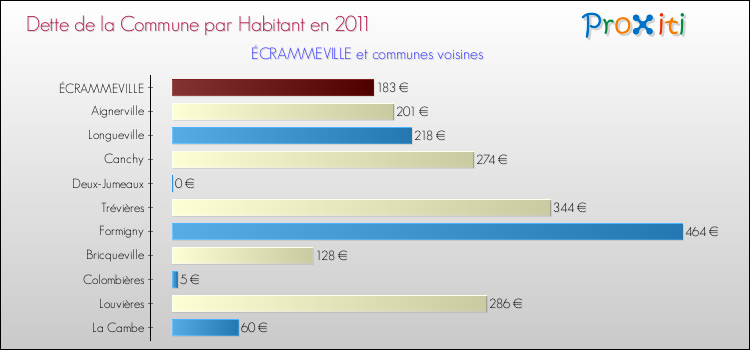 Dette par habitant de la commune en 2011 pour ÉCRAMMEVILLE et les communes proches Comparaison de la dette par habitant de la commune en 2011 pour ÉCRAMMEVILLE et les communes voisines