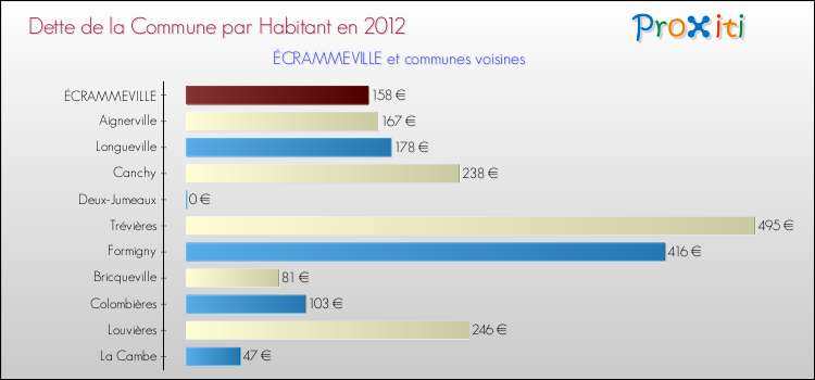 Dette par habitant de la commune en 2012 pour ÉCRAMMEVILLE et les communes proches Comparaison de la dette par habitant de la commune en 2012 pour ÉCRAMMEVILLE et les communes voisines