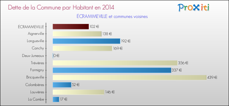 Dette par habitant de la commune en 2014 pour ÉCRAMMEVILLE et les communes proches Comparaison de la dette par habitant de la commune en 2014 pour ÉCRAMMEVILLE et les communes voisines