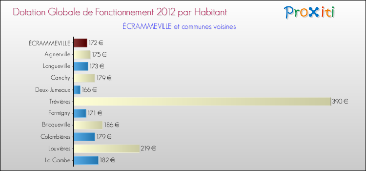 Montant des dotations globales de fonctionnement DGF par Habitant pour ÉCRAMMEVILLE et les communes proches Comparaison des des dotations globales de fonctionnement DGF par habitant pour ÉCRAMMEVILLE et les communes voisines