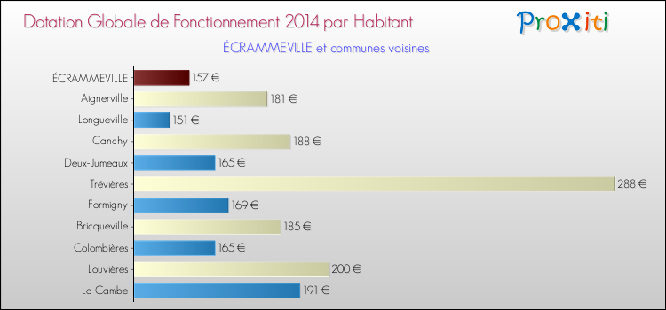 Montant des dotations globales de fonctionnement DGF par Habitant pour ÉCRAMMEVILLE et les communes proches en 2014. Comparaison des des dotations globales de fonctionnement DGF par habitant pour ÉCRAMMEVILLE et les communes voisines en 2014.