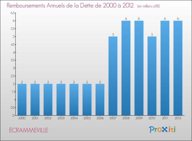 Evolution de l'annuité de la dette pour la commune de ÉCRAMMEVILLE de 2000 à 2012 Annuités de la dette pour ÉCRAMMEVILLE de 2000 à 2012