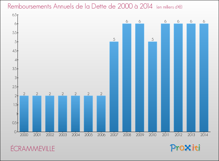 Evolution de l'annuité de la dette pour la commune de ÉCRAMMEVILLE de 2000 à 2014 Annuités de la dette pour ÉCRAMMEVILLE de 2000 à 2014