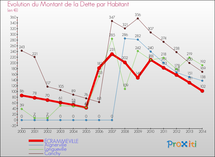 Evolution de la dette par habitant pour la commune de ÉCRAMMEVILLE et les communes proches de 2000 à 2014 Comparaison de la dette par habitant pour ÉCRAMMEVILLE et les communes voisines de 2000 à 2014