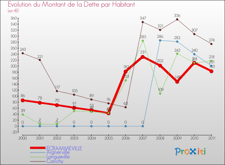 Evolution de la dette par habitant pour la commune de ÉCRAMMEVILLE et les communes proches Comparaison de la dette par habitant pour ÉCRAMMEVILLE et les communes voisines