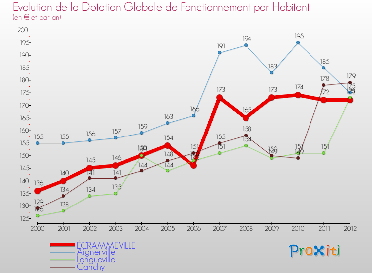 Evolution et montant de la dotation globale de fonctionnement par Habitant pour ÉCRAMMEVILLE et les communes proches Comparaison des dotations globales de fonctionnement par habitant pour ÉCRAMMEVILLE et les communes voisines