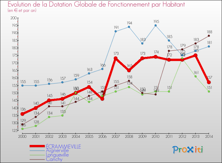 Evolution et montant de la dotation globale de fonctionnement par Habitant pour ÉCRAMMEVILLE et les communes proches de 2000 à 2014. Comparaison des dotations globales de fonctionnement par habitant pour ÉCRAMMEVILLE et les communes voisines de 2000 à 2014.