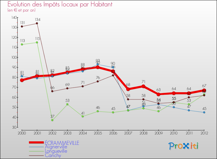 Evolution et montant des impôts locaux par Habitant pour ÉCRAMMEVILLE et les communes proches Comparaison des impôts locaux par habitant pour ÉCRAMMEVILLE et les communes voisines