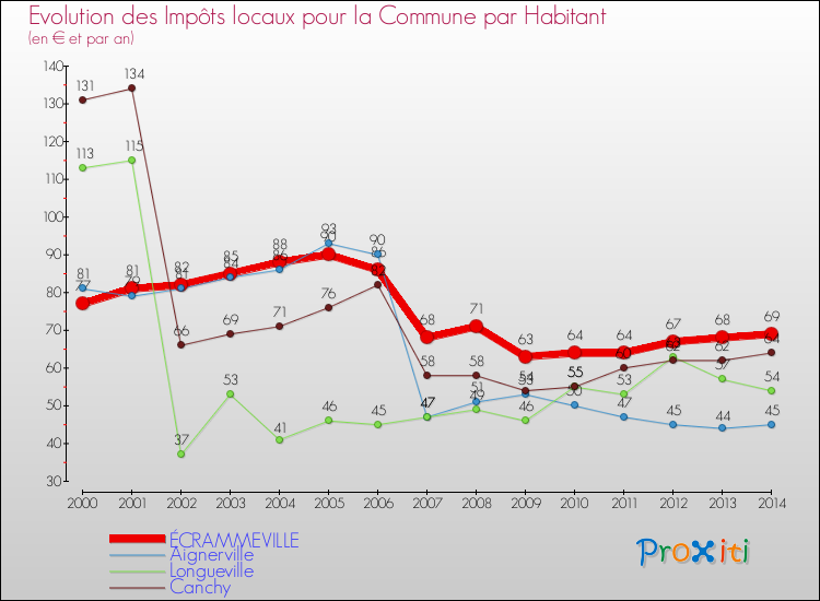 Evolution et montant des impôts locaux par Habitant pour ÉCRAMMEVILLE et les communes proches de 2000 à 2014 Comparaison des impôts locaux par habitant pour ÉCRAMMEVILLE et les communes voisines de 2000 à 2014