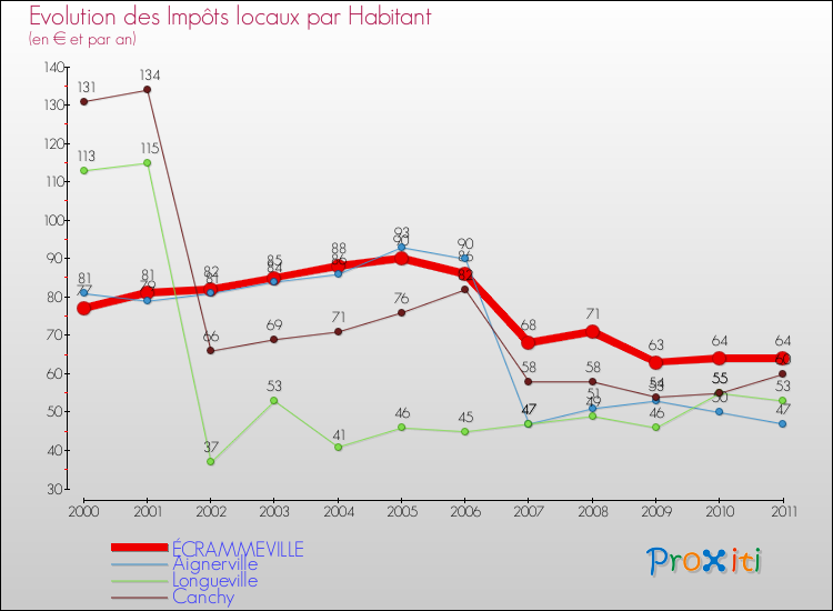 Evolution et montant des impôts locaux par Habitant pour ÉCRAMMEVILLE et les communes proches Comparaison des impôts locaux par habitant pour ÉCRAMMEVILLE et les communes voisines