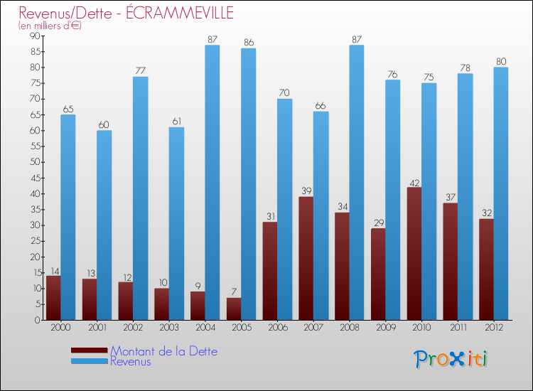 Evolution comparée de la dette et des revenus pour la commune de ÉCRAMMEVILLE de 2000 à 2012 Comparaison de la dette et des revenus pour ÉCRAMMEVILLE de 2000 à 2012