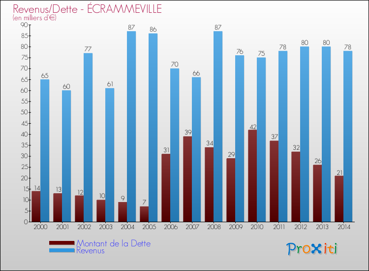 Evolution comparée de la dette et des revenus pour la commune de ÉCRAMMEVILLE de 2000 à 2014 Comparaison de la dette et des revenus pour ÉCRAMMEVILLE de 2000 à 2014