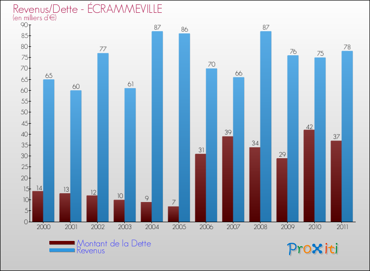 Evolution comparée de la dette et des revenus pour la commune de ÉCRAMMEVILLE de 2000 à 2011 Comparaison de la dette et des revenus pour ÉCRAMMEVILLE de 2000 à 2011