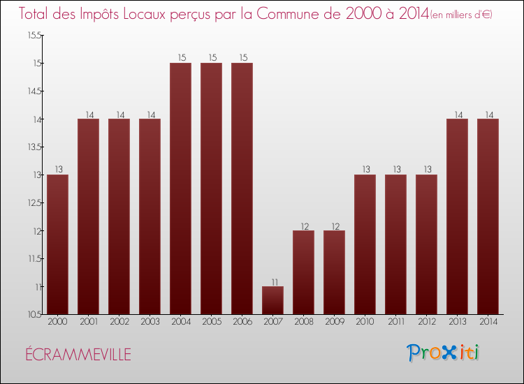 Evolution des Impôts Locaux pour la commune de ÉCRAMMEVILLE de 2000 à 2014 Evolution des Impôts Locaux pour ÉCRAMMEVILLE de 2000 à 2014