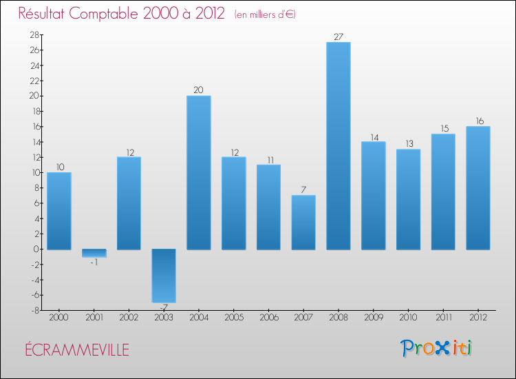 Evolution du résultat comptable pour la commune de ÉCRAMMEVILLE de 2000 à 2012 Evolution du résultat comptable pour ÉCRAMMEVILLE de 2000 à 2012