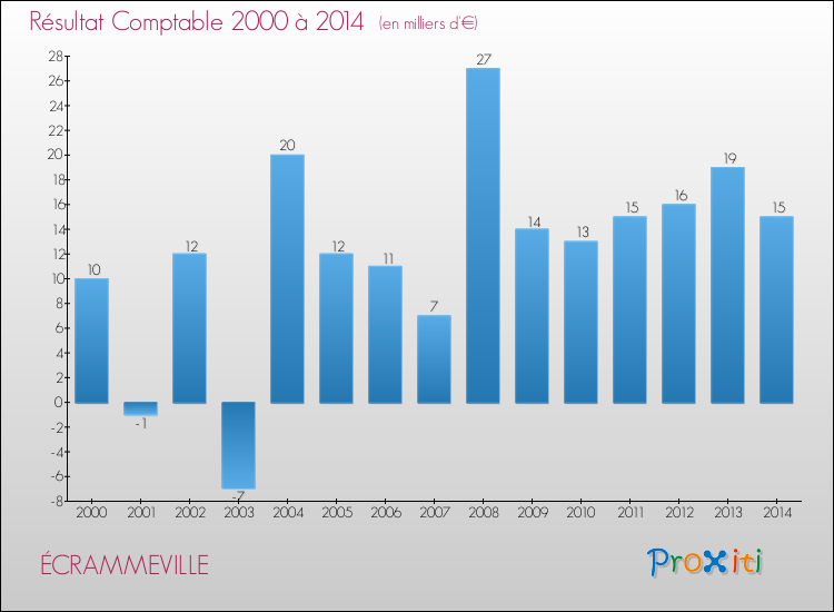 Evolution du résultat comptable pour la commune de ÉCRAMMEVILLE de 2000 à 2014 Evolution du résultat comptable pour ÉCRAMMEVILLE de 2000 à 2014