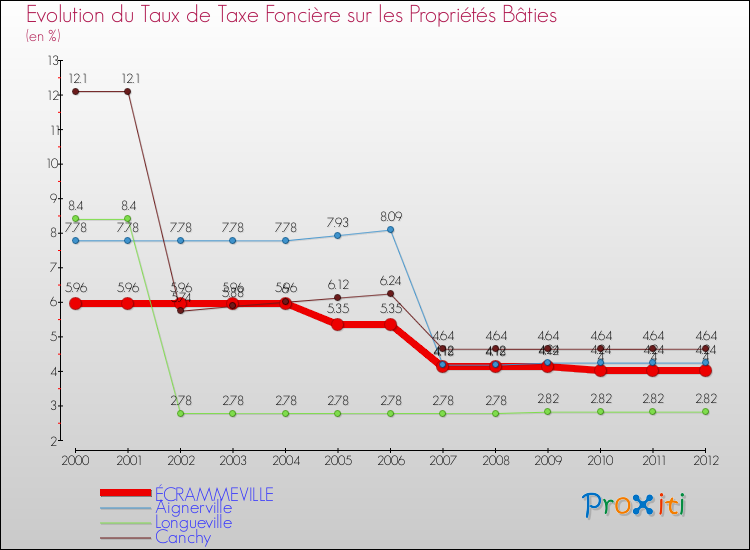 Evolution du taux de la taxe foncière sur le bati pour ÉCRAMMEVILLE et les communes proches de 2000 à 2012 Comparaison des taux de taxe foncière sur le bati pour ÉCRAMMEVILLE et les communes voisines de 2000 à 2012