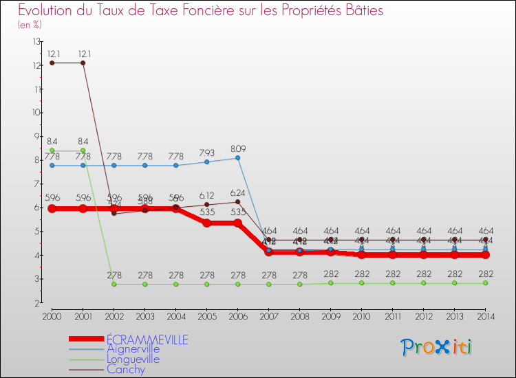 Evolution du taux de la taxe foncière sur le bati pour ÉCRAMMEVILLE et les communes proches de 2000 à 2014 Comparaison des taux de taxe foncière sur le bati pour ÉCRAMMEVILLE et les communes voisines de 2000 à 2014
