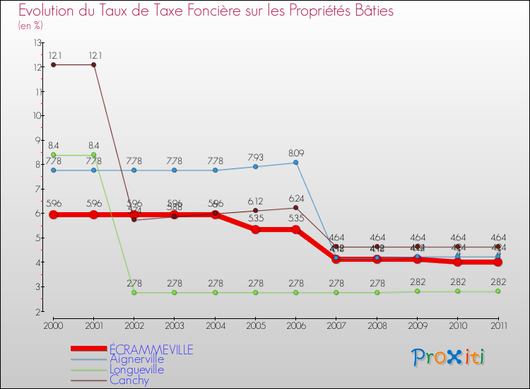 Evolution du taux de la taxe foncière sur le bati pour ÉCRAMMEVILLE et les communes proches Comparaison des taux de taxe foncière sur le bati pour ÉCRAMMEVILLE et les communes voisines