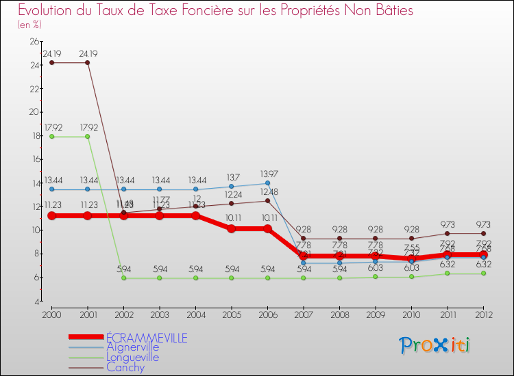 Evolution du taux de la taxe foncière sur les immeubles et terrains non batis pour ÉCRAMMEVILLE et les communes proches de 2000 à 2012 Comparaison des taux de la taxe foncière sur les immeubles et terrains non batis pour ÉCRAMMEVILLE et les communes voisines de 2000 à 2012