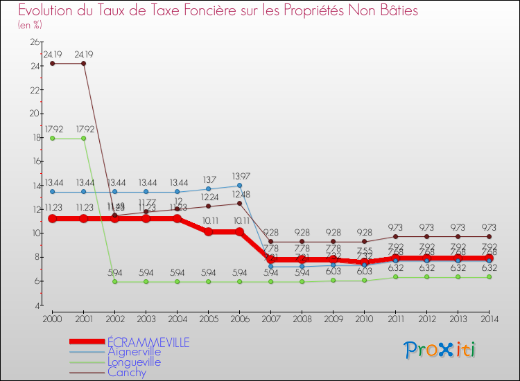 Evolution du taux de la taxe foncière sur les immeubles et terrains non batis pour ÉCRAMMEVILLE et les communes proches de 2000 à 2014 Comparaison des taux de la taxe foncière sur les immeubles et terrains non batis pour ÉCRAMMEVILLE et les communes voisines de 2000 à 2014