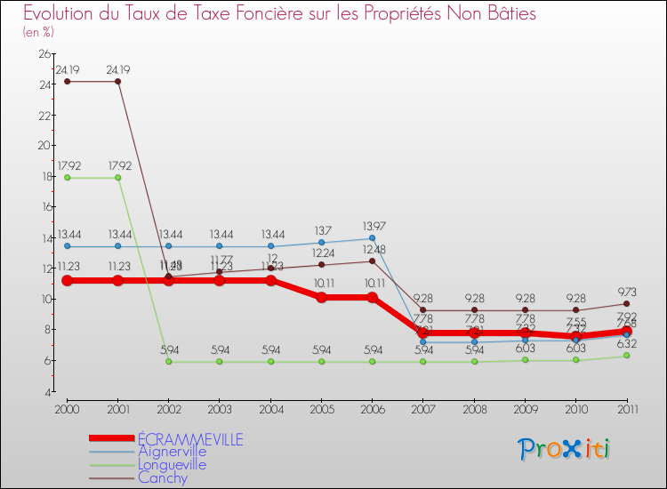 Evolution du taux de la taxe foncière sur les immeubles et terrains non batis pour ÉCRAMMEVILLE et les communes proches Comparaison des taux de la taxe foncière sur les immeubles et terrains non batis pour ÉCRAMMEVILLE et les communes voisines