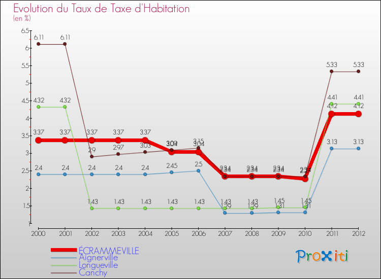 Evolution du taux de la taxe d'habitation pour ÉCRAMMEVILLE et les communes proches Comparaison des taux de la taxe d'habitation pour ÉCRAMMEVILLE et les communes voisines