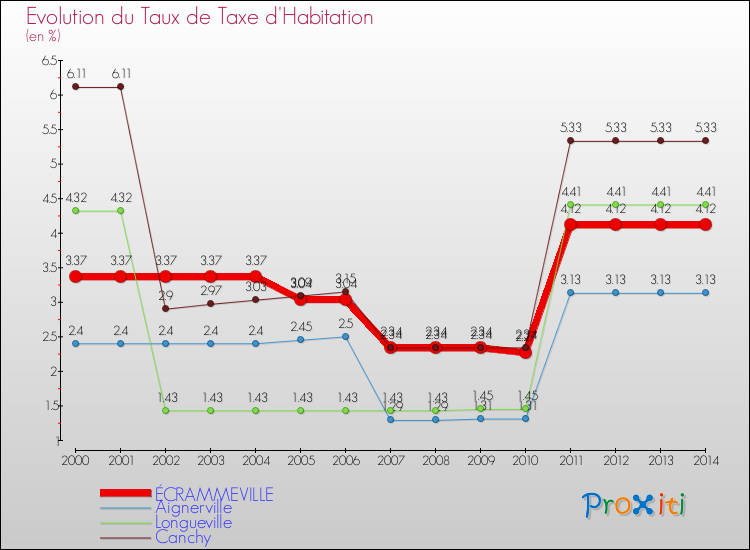 Evolution du taux de la taxe d'habitation pour ÉCRAMMEVILLE et les communes proches de 2000 à 2014 Comparaison des taux de la taxe d'habitation pour ÉCRAMMEVILLE et les communes voisines de 2000 à 2014