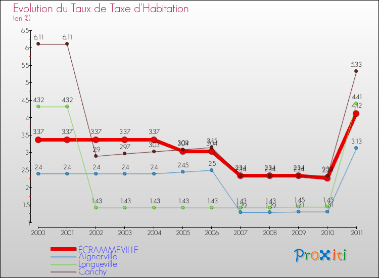 Evolution du taux de la taxe d'habitation pour ÉCRAMMEVILLE et les communes proches Comparaison des taux de la taxe d'habitation pour ÉCRAMMEVILLE et les communes voisines