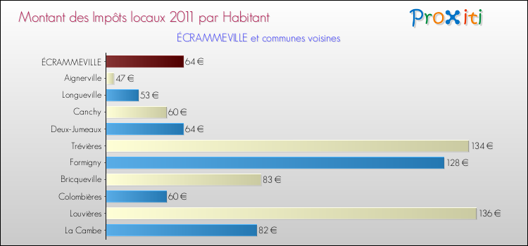 Montant des impôts locaux par Habitant pour ÉCRAMMEVILLE et les communes proches Comparaison des impôts locaux par habitant pour ÉCRAMMEVILLE et les communes voisines
