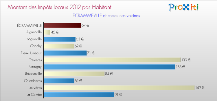 Montant des impôts locaux par Habitant pour ÉCRAMMEVILLE et les communes proches Comparaison des impôts locaux par habitant pour ÉCRAMMEVILLE et les communes voisines