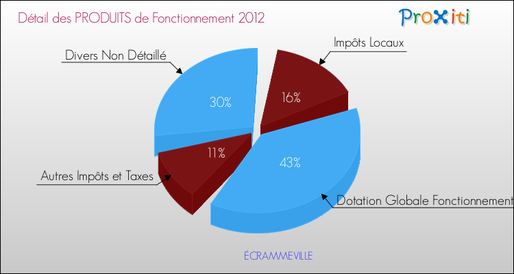 Décomposition du Budget de Fonctionnement 2012 de la commune de ÉCRAMMEVILLE Budget de Fonctionnement 2012 pour la commune de ÉCRAMMEVILLE