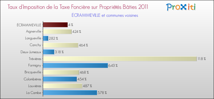 Taux d'imposition de la taxe foncière sur le bati 2011 pour ÉCRAMMEVILLE et les communes proches Comparaison des taux d'imposition de la taxe foncière sur le bati 2011 pour ÉCRAMMEVILLE et les communes voisines