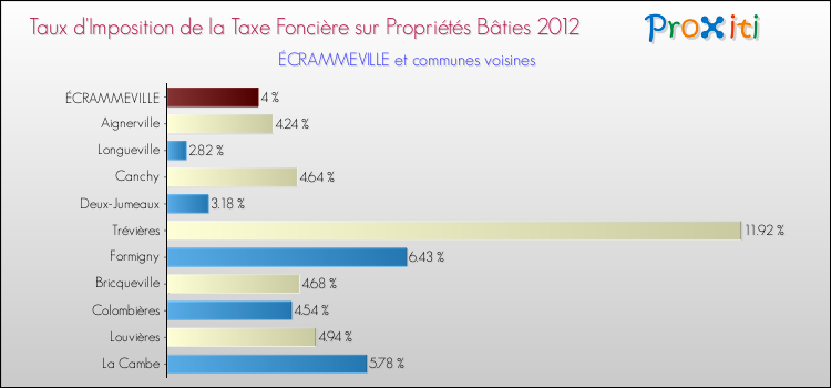 Taux d'imposition de la taxe foncière sur le bati 2012 pour ÉCRAMMEVILLE et les communes proches Comparaison des taux d'imposition de la taxe foncière sur le bati 2012 pour ÉCRAMMEVILLE et les communes voisines
