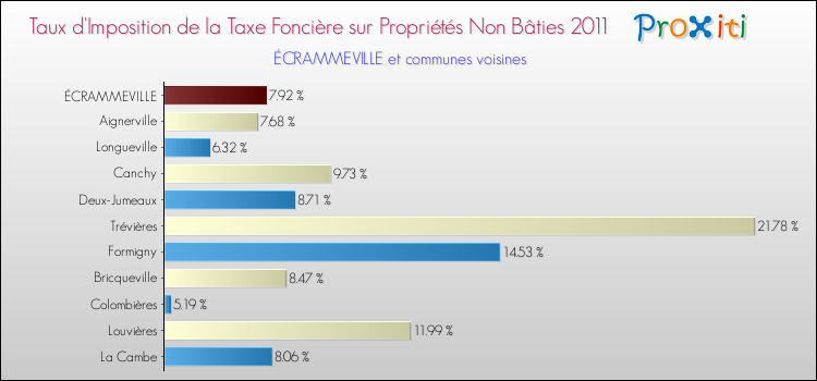 Taux d'imposition de la taxe foncière sur les immeubles et terrains non batis 2011 pour ÉCRAMMEVILLE et les communes proches Comparaison des taux d'imposition de la taxe foncière sur les immeubles et terrains non batis 2011 pour ÉCRAMMEVILLE et les communes voisines