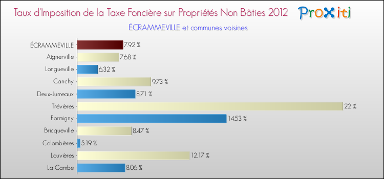 Taux d'imposition de la taxe foncière sur les immeubles et terrains non batis 2012 pour ÉCRAMMEVILLE et les communes proches Comparaison des taux d'imposition de la taxe foncière sur les immeubles et terrains non batis 2012 pour ÉCRAMMEVILLE et les communes voisines