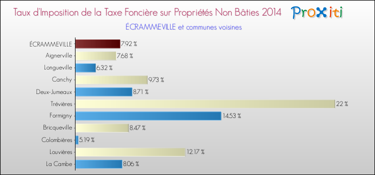 Taux d'imposition de la taxe foncière sur les immeubles et terrains non batis 2014 pour ÉCRAMMEVILLE et les communes proches Comparaison des taux d'imposition de la taxe foncière sur les immeubles et terrains non batis 2014 pour ÉCRAMMEVILLE et les communes voisines