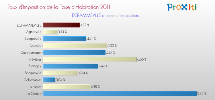 Taux d'imposition de la taxe d'habitation 2011 pour ÉCRAMMEVILLE et les communes proches Comparaison des taux d'imposition de la taxe d'habitation 2011 pour ÉCRAMMEVILLE et les communes voisines