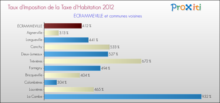 Taux d'imposition de la taxe d'habitation 2012 pour ÉCRAMMEVILLE et les communes proches Comparaison des taux d'imposition de la taxe d'habitation 2012 pour ÉCRAMMEVILLE et les communes voisines